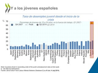 Y a los jóvenes españoles 
70 
60 
50 
40 
30 
20 
10 
0 
Japan 
Norway 
Switzerland 
Germany 
Iceland 
Tasa de desempleo juvenil desde el inicio de la 
Austria 
Israel 
Mexico 
Korea 
Netherlands 
Denmark 
United States 
Australia 
Canada 
G7 
New Zealand 
OECD 
Chile 
Luxembourg 
Czech Republic 
United Kingdom 
Turkey 
Estonia 
Slovenia 
Finland 
Hungary 
Note: Countries shown in ascending order of the youth unemployment rates at their peak 
a) Q2 2007 for Switzerland. 
Fuente: OECD Short-Term Labour Market Statistics Database (Cut-off date: 4 July 2014). 
European Union 
Sweden 
Belgium 
Euro Area 
France 
Poland 
Ireland 
Slovak Republic 
Portugal 
Italy 
Greece 
Spain 
% 
Q4 2007 Peak Q2 2014 
crisis 
Porcentaje de jóvenes de 15 a 24 años, en la fuerza de trabajo, Q1 2007 – 
Q2 2014 
 