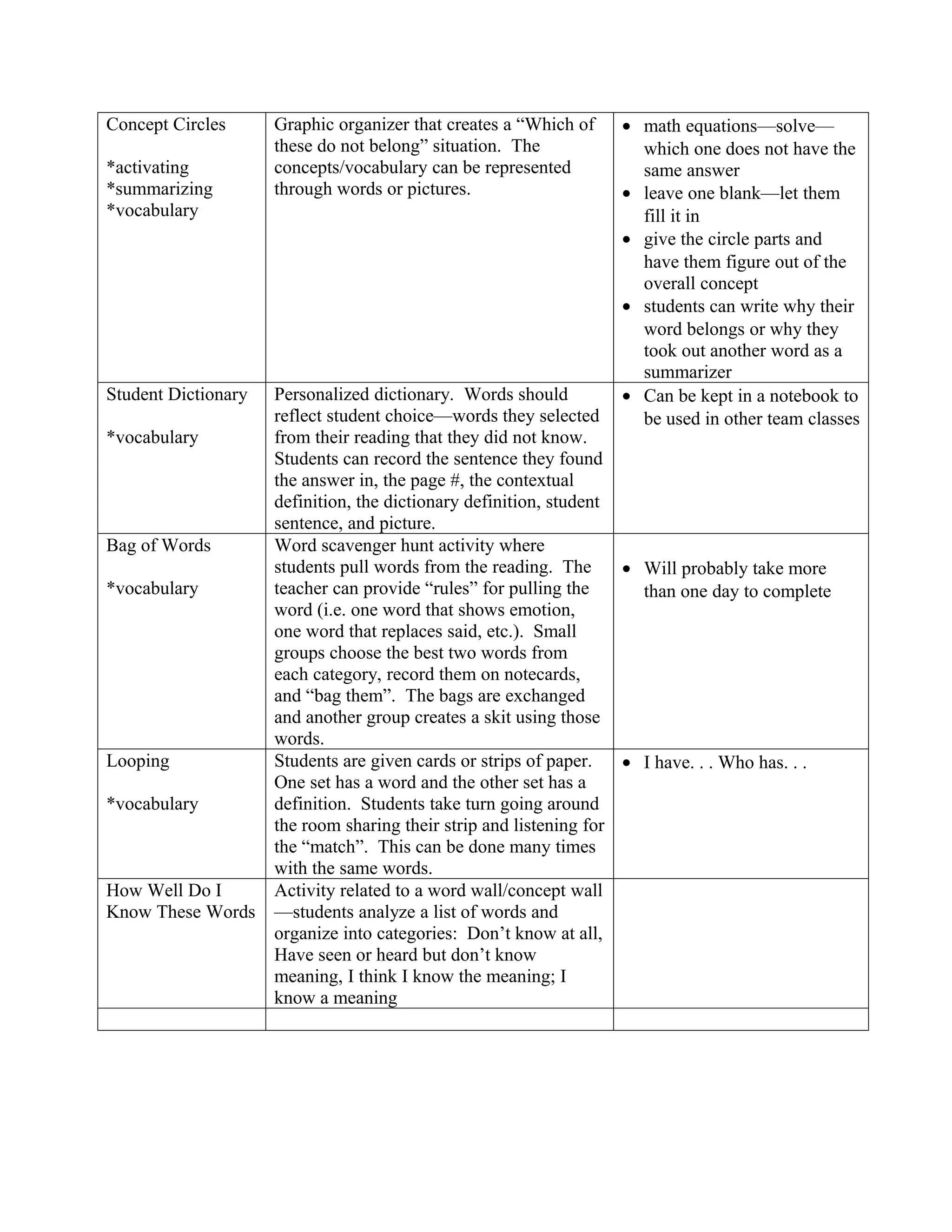 Concept Circles      Graphic organizer that creates a “Which of   • math equations—solve—
                     these do not belong” situation. The            which one does not have the
*activating          concepts/vocabulary can be represented         same answer
*summarizing         through words or pictures.                   • leave one blank—let them
*vocabulary                                                         fill it in
                                                                  • give the circle parts and
                                                                    have them figure out of the
                                                                    overall concept
                                                                  • students can write why their
                                                                    word belongs or why they
                                                                    took out another word as a
                                                                    summarizer
Student Dictionary   Personalized dictionary. Words should        • Can be kept in a notebook to
                     reflect student choice—words they selected     be used in other team classes
*vocabulary          from their reading that they did not know.
                     Students can record the sentence they found
                     the answer in, the page #, the contextual
                     definition, the dictionary definition, student
                     sentence, and picture.
Bag of Words         Word scavenger hunt activity where
                     students pull words from the reading. The      • Will probably take more
*vocabulary          teacher can provide “rules” for pulling the      than one day to complete
                     word (i.e. one word that shows emotion,
                     one word that replaces said, etc.). Small
                     groups choose the best two words from
                     each category, record them on notecards,
                     and “bag them”. The bags are exchanged
                     and another group creates a skit using those
                     words.
Looping              Students are given cards or strips of paper.   • I have. . . Who has. . .
                     One set has a word and the other set has a
*vocabulary          definition. Students take turn going around
                     the room sharing their strip and listening for
                     the “match”. This can be done many times
                     with the same words.
How Well Do I        Activity related to a word wall/concept wall
Know These Words     —students analyze a list of words and
                     organize into categories: Don’t know at all,
                     Have seen or heard but don’t know
                     meaning, I think I know the meaning; I
                     know a meaning
 