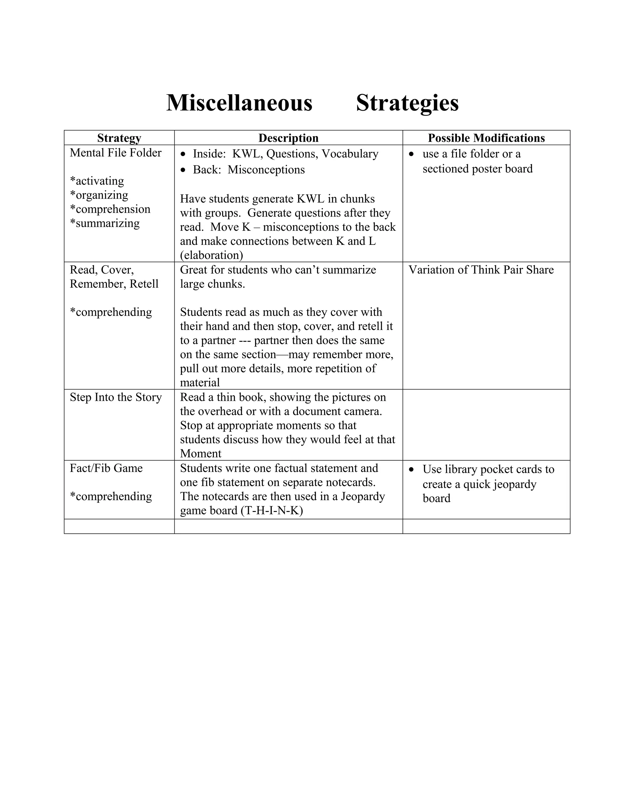 Miscellaneous                         Strategies
    Strategy                        Description                            Possible Modifications
Mental File Folder     • Inside: KWL, Questions, Vocabulary             • use a file folder or a
                       • Back: Misconceptions                             sectioned poster board
*activating
*organizing            Have students generate KWL in chunks
*comprehension         with groups. Generate questions after they
*summarizing           read. Move K – misconceptions to the back
                       and make connections between K and L
                       (elaboration)
Read, Cover,           Great for students who can’t summarize           Variation of Think Pair Share
Remember, Retell       large chunks.

*comprehending         Students read as much as they cover with
                       their hand and then stop, cover, and retell it
                       to a partner --- partner then does the same
                       on the same section—may remember more,
                       pull out more details, more repetition of
                       material
Step Into the Story    Read a thin book, showing the pictures on
                       the overhead or with a document camera.
                       Stop at appropriate moments so that
                       students discuss how they would feel at that
                       Moment
Fact/Fib Game          Students write one factual statement and         • Use library pocket cards to
                       one fib statement on separate notecards.           create a quick jeopardy
*comprehending         The notecards are then used in a Jeopardy          board
                       game board (T-H-I-N-K)
 