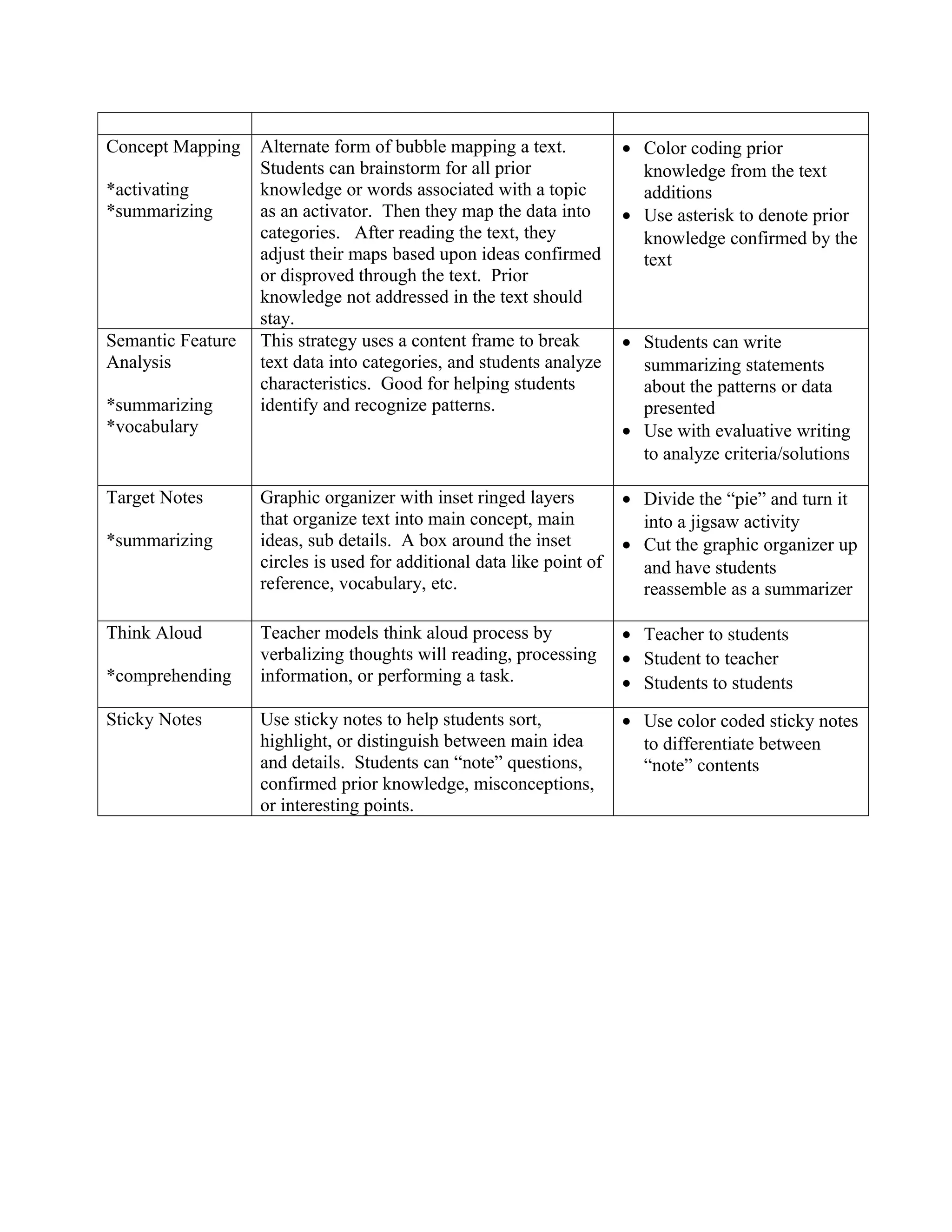 Concept Mapping    Alternate form of bubble mapping a text.            • Color coding prior
                   Students can brainstorm for all prior                 knowledge from the text
*activating        knowledge or words associated with a topic            additions
*summarizing       as an activator. Then they map the data into        • Use asterisk to denote prior
                   categories. After reading the text, they              knowledge confirmed by the
                   adjust their maps based upon ideas confirmed          text
                   or disproved through the text. Prior
                   knowledge not addressed in the text should
                   stay.
Semantic Feature   This strategy uses a content frame to break         • Students can write
Analysis           text data into categories, and students analyze       summarizing statements
                   characteristics. Good for helping students            about the patterns or data
*summarizing       identify and recognize patterns.                      presented
*vocabulary                                                            • Use with evaluative writing
                                                                         to analyze criteria/solutions

Target Notes       Graphic organizer with inset ringed layers          • Divide the “pie” and turn it
                   that organize text into main concept, main            into a jigsaw activity
*summarizing       ideas, sub details. A box around the inset          • Cut the graphic organizer up
                   circles is used for additional data like point of     and have students
                   reference, vocabulary, etc.                           reassemble as a summarizer

Think Aloud        Teacher models think aloud process by               • Teacher to students
                   verbalizing thoughts will reading, processing       • Student to teacher
*comprehending     information, or performing a task.                  • Students to students
Sticky Notes       Use sticky notes to help students sort,             • Use color coded sticky notes
                   highlight, or distinguish between main idea           to differentiate between
                   and details. Students can “note” questions,           “note” contents
                   confirmed prior knowledge, misconceptions,
                   or interesting points.
 