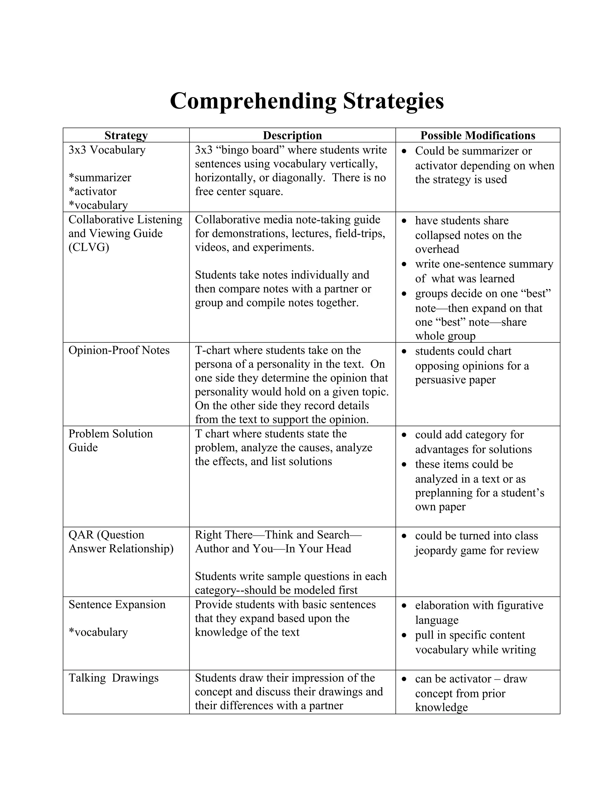 Comprehending Strategies
      Strategy                           Description                      Possible Modifications
3x3 Vocabulary            3x3 “bingo board” where students write       • Could be summarizer or
                          sentences using vocabulary vertically,         activator depending on when
*summarizer               horizontally, or diagonally. There is no       the strategy is used
*activator                free center square.
*vocabulary
Collaborative Listening   Collaborative media note-taking guide        • have students share
and Viewing Guide         for demonstrations, lectures, field-trips,     collapsed notes on the
(CLVG)                    videos, and experiments.                       overhead
                                                                       • write one-sentence summary
                          Students take notes individually and           of what was learned
                          then compare notes with a partner or         • groups decide on one “best”
                          group and compile notes together.              note—then expand on that
                                                                         one “best” note—share
                                                                         whole group
Opinion-Proof Notes       T-chart where students take on the           • students could chart
                          persona of a personality in the text. On       opposing opinions for a
                          one side they determine the opinion that       persuasive paper
                          personality would hold on a given topic.
                          On the other side they record details
                          from the text to support the opinion.
Problem Solution          T chart where students state the             • could add category for
Guide                     problem, analyze the causes, analyze           advantages for solutions
                          the effects, and list solutions              • these items could be
                                                                         analyzed in a text or as
                                                                         preplanning for a student’s
                                                                         own paper

QAR (Question             Right There—Think and Search—                • could be turned into class
Answer Relationship)      Author and You—In Your Head                    jeopardy game for review

                          Students write sample questions in each
                          category--should be modeled first
Sentence Expansion        Provide students with basic sentences        • elaboration with figurative
                          that they expand based upon the                language
*vocabulary               knowledge of the text                        • pull in specific content
                                                                         vocabulary while writing

Talking Drawings          Students draw their impression of the        • can be activator – draw
                          concept and discuss their drawings and         concept from prior
                          their differences with a partner               knowledge
 
