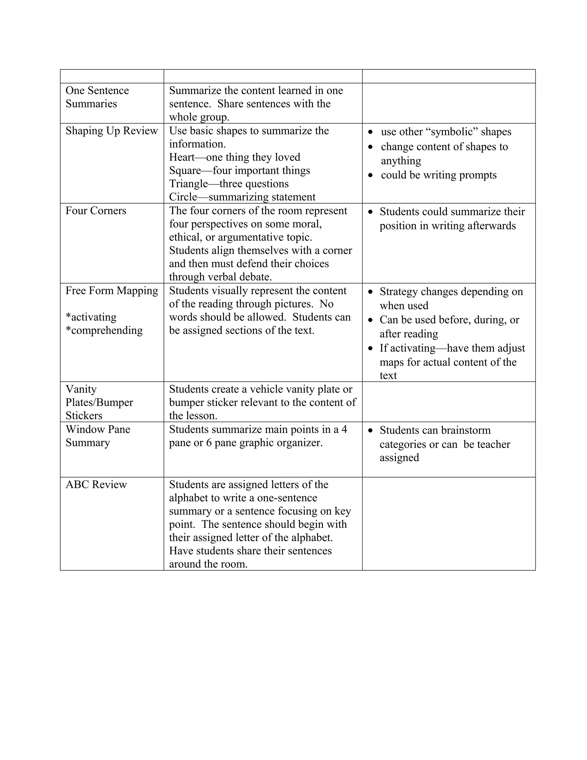 One Sentence      Summarize the content learned in one
Summaries         sentence. Share sentences with the
                  whole group.
Shaping Up Review Use basic shapes to summarize the             • use other “symbolic” shapes
                  information.                                  • change content of shapes to
                  Heart—one thing they loved                      anything
                  Square—four important things                  • could be writing prompts
                  Triangle—three questions
                  Circle—summarizing statement
Four Corners      The four corners of the room represent        • Students could summarize their
                  four perspectives on some moral,                position in writing afterwards
                  ethical, or argumentative topic.
                  Students align themselves with a corner
                  and then must defend their choices
                  through verbal debate.
Free Form Mapping Students visually represent the content       • Strategy changes depending on
                  of the reading through pictures. No             when used
*activating       words should be allowed. Students can         • Can be used before, during, or
*comprehending    be assigned sections of the text.               after reading
                                                                • If activating—have them adjust
                                                                  maps for actual content of the
                                                                  text
Vanity              Students create a vehicle vanity plate or
Plates/Bumper       bumper sticker relevant to the content of
Stickers            the lesson.
Window Pane         Students summarize main points in a 4       • Students can brainstorm
Summary             pane or 6 pane graphic organizer.             categories or can be teacher
                                                                  assigned

ABC Review          Students are assigned letters of the
                    alphabet to write a one-sentence
                    summary or a sentence focusing on key
                    point. The sentence should begin with
                    their assigned letter of the alphabet.
                    Have students share their sentences
                    around the room.
 