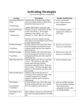 Activating Strategies
                             * can be used in alternate strategy area

      Strategy                        Description                          Possible Modifications
Anticipation/Reaction Students make predictions based upon              • Can be summarizer
Guide                 prior knowledge and then evaluate those           • Have students discuss
                      predictions based upon a text                       misconceptions
*summarizing
                      AGREE/DISAGREE commonly used.
Fast Write/Writing    Students are given a topic and a set time         • Use a thematic graphic
Roulette              to free write about it—do not allow                 organizer for students to
                      students to stop writing—use “I’m                   write insde
* summarizing         thinking” or “stuck” phrases when blank

                       Roulette version has students passing
                       their papers and responding to each others
                       in same written format
Possible Sentences     Provide students with a list of key terms        • Revisit to see who was
                       from the passage and ask them to write             closest as a summarizer
*vocabulary            sentences predicting how they might be
                       used in the text
Probable Passages      Provide students with a list of key terms        • Revisit to see who was
                       from the passage and ask them to write a           closest as a summarizer
*vocabulary            paragraph predicting how they might be
                       used in the text
Three Step Interview   Students partner up to discuss a question        • Great for ethical issues
                       or issue. The interviewer asks their
                       partner about the topic and then
                       summarizes what they heard. Roles are
                       then reversed. Then they introduce their
                       partners to other partners and share what
                       they learned.
Walk Around Survey     Students walk around and survey 3
                       classmates about a particular topic. They
                       record the responses on a graphic
                       organizer and then share in groups or
                       whole group.
Word Splash            Provide students with a list of key terms        • Same as probable passages
                       from the passage that they use to predict          but in box graphic organizer
*summarizing           how they might be used in the text.                 Have them rewrite
*vocabulary                                                                paragraphs correctly after
                                                                           reviewing material
You Ought to be in     Show students a picture or visual and ask
Pictures               them infer and make predictions about the
                       text
 