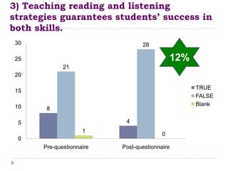 3) Teaching reading and listening
strategies guarantees students’ success in
both skills.
 30                               28

 25                                           12%
              21
 20

                                                    TRUE
 15
                                                    FALSE
 10                                                 Blank
        8

 5                          4
                     1
                                          0
 0
       Pre-questionnaire   Post-questionnaire
 