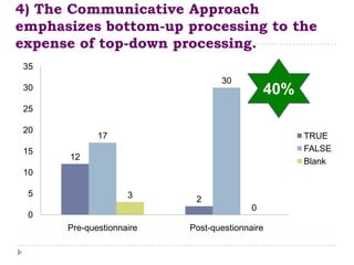 4) The Communicative Approach
emphasizes bottom-up processing at the
expense of top-down processing.
35
                                 30
30                                           40%
25

20
             17                                    TRUE
15                                                 FALSE
      12                                           Blank
10

 5                  3      2
                                         0
 0
      Pre-questionnaire   Post-questionnaire
 