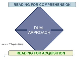 READING FOR COMPREHENSION




                            DUAL
                          APPROACH

Han and D´Angelo (2009)



                READING FOR ACQUISITION
 