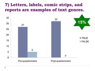 7) Letters, labels, comic strips, and
reports are examples of text genres.
35
                             32
30                                             15%
        27
25

20
                                                TRUE
15                                              FALSE
10
                  5
 5
                                      0
 0
      Pre-questionnaire   Post-questionnaire
 