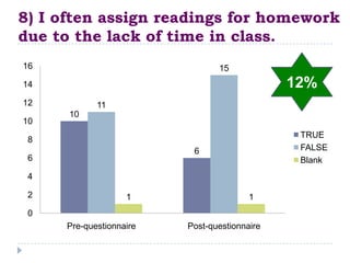 8) I often assign readings for homework
due to the lack of time in class.
16                              15
14                                            12%
12          11
      10
10
                                               TRUE
 8
                          6                    FALSE
 6                                             Blank
 4

 2                 1                    1
 0
     Pre-questionnaire   Post-questionnaire
 