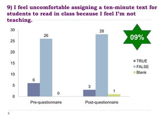 9) I feel uncomfortable assigning a ten-minute text for
students to read in class because I feel I’m not
teaching.
 30                                28
               26
 25
                                                 09%
 20

                                                  TRUE
 15
                                                  FALSE
 10                                               Blank
         6
  5                          3
                                           1
                      0
  0
        Pre-questionnaire   Post-questionnaire
 