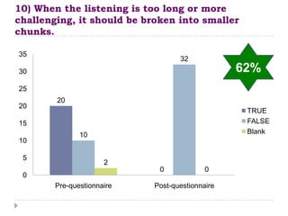 10) When the listening is too long or more
challenging, it should be broken into smaller
chunks.

35
                                   32
30                                               62%
25
        20
20
                                                  TRUE
15                                                FALSE
               10                                 Blank
10

 5
                      2
                             0             0
 0
        Pre-questionnaire   Post-questionnaire
 