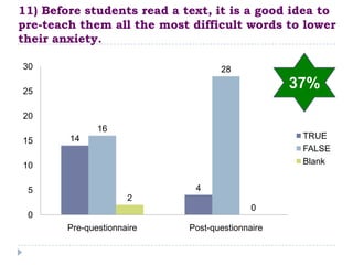 11) Before students read a text, it is a good idea to
pre-teach them all the most difficult words to lower
their anxiety.

30                                 28

25
                                                 37%
20
               16
        14                                        TRUE
15
                                                  FALSE
10                                                Blank


 5                           4
                      2
                                           0
 0
        Pre-questionnaire   Post-questionnaire
 