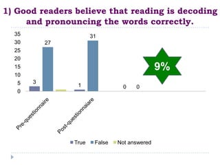 1) Good readers believe that reading is decoding
     and pronouncing the words correctly.
  35                   31
  30       27
  25
  20
  15                                           9%
  10
   5   3
                 1                0   0
   0




                True    False   Not answered
 