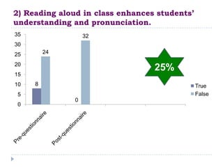 2) Reading aloud in class enhances students’
understanding and pronunciation.
35                 32
30
25       24

20
                                  25%
15
10   8                                         True
 5                                             False
               0
 0
 
