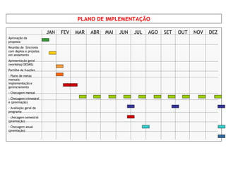 Aprovação da proposta Reunião de  Sincronia com deptos e projetos em andamento Apresentação geral (workshop DESMS) Partilha de funções Plano de metas mensais: implementação e gerenciamento Checagem mensal Checagem trimestral e (premiação) Avaliação geral do programa checagem semestral (premiação) Checagem anual (premiação) PLANO DE IMPLEMENTAÇÃO JAN  FEV  MAR  ABR  MAI  JUN  JUL  AGO  SET  OUT  NOV  DEZ 