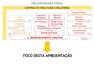 Direção  de Produção Presidência  e Diretoria Direção de Criação Direção de Arte e Fotografia Design Gráfico Merchandising 3D – Estruturas  e Displays Ilustração e Cenografia Figurinos e Adereços Finalização, e  Mock-ups Planejamento de Comunicação Internet e  Multimídia Redação,  Roteiro e Revisão Relações Públicas  Equipe de Planejamento Estratégico e Operacional Direção de Planejamento e Operação Equipe de Produção 3. DESENVOLVIMENTO ESTRATÉGICO E OPERACIONAL 1. DESENVOLVIMENTO DE NEGÓCIOS 2. DESENVOLVIMENTO CRIATIVO Itens  e Gráfica  ORGANOGRAMA GERAL Produção Gráfica, Materiais e Itens FOCO DESTA APRESENTAÇÃO CONTROLE FINANCEIRO E ADMINISTRATIVO CONTROLE DE RESULTADOS E RELATÓRIOS 