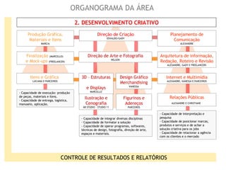 Direção de Criação OSVALDO/GADY Direção de Arte e Fotografia NELSON Design Gráfico Merchandising VANESSA 3D – Estruturas  e Displays MARCELLO Finalização   (MARCELLO)   e  Mock-ups   (FREELANCER) Ilustração e Cenografia 6B STÚDIO – STUDIO 11 Itens e Gráfica   LUCIANA E PARCEIROS Produção Gráfica, Materiais e Itens MARCIA Figurinos e Adereços PARCEIROS Planejamento de Comunicação ALEXANDRE Internet e Multimídia ALEXANDRE, VANESSA E PARCEIROS Arquitetura de informação, Redação, Roteiro e Revisão ALEXANDRE, GADY E FREELANCERS Relações Públicas ALEXANDRE E CHRISTIANE   2. DESENVOLVIMENTO CRIATIVO - Capacidade de integrar diversas disciplinas  Capacidade de formatar a solução - Capacidade de operar programas, softwares, técnicas de design, fotografia, direção de arte, espaços e materiais. - Capacidade de interpretação e pesquisa Capacidade de posicionar marcas, produtos e serviços e de achar a solução criativa para os jobs Capacidade de relacionar a agência com os clientes e o mercado - Capacidade de execução: produção de peças, materiais e itens. - Capacidade de entrega, logística, manuseio, aplicação. CONTROLE DE RESULTADOS E RELATÓRIOS ORGANOGRAMA DA ÁREA 