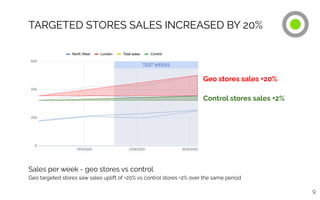 TARGETED STORES SALES INCREASED BY 20%
9
TEST WEEKS
Geo stores sales +20%
Sales per week - geo stores vs control
Geo targeted stores saw sales uplift of +20% vs control stores +2% over the same period
Control stores sales +2%
 