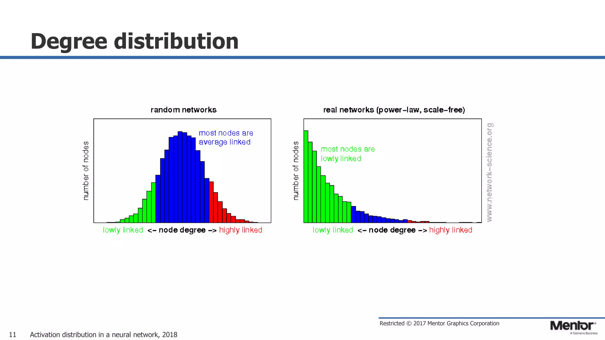Restricted © 2017 Mentor Graphics Corporation
Degree distribution
Activation distribution in a neural network, 201811
 