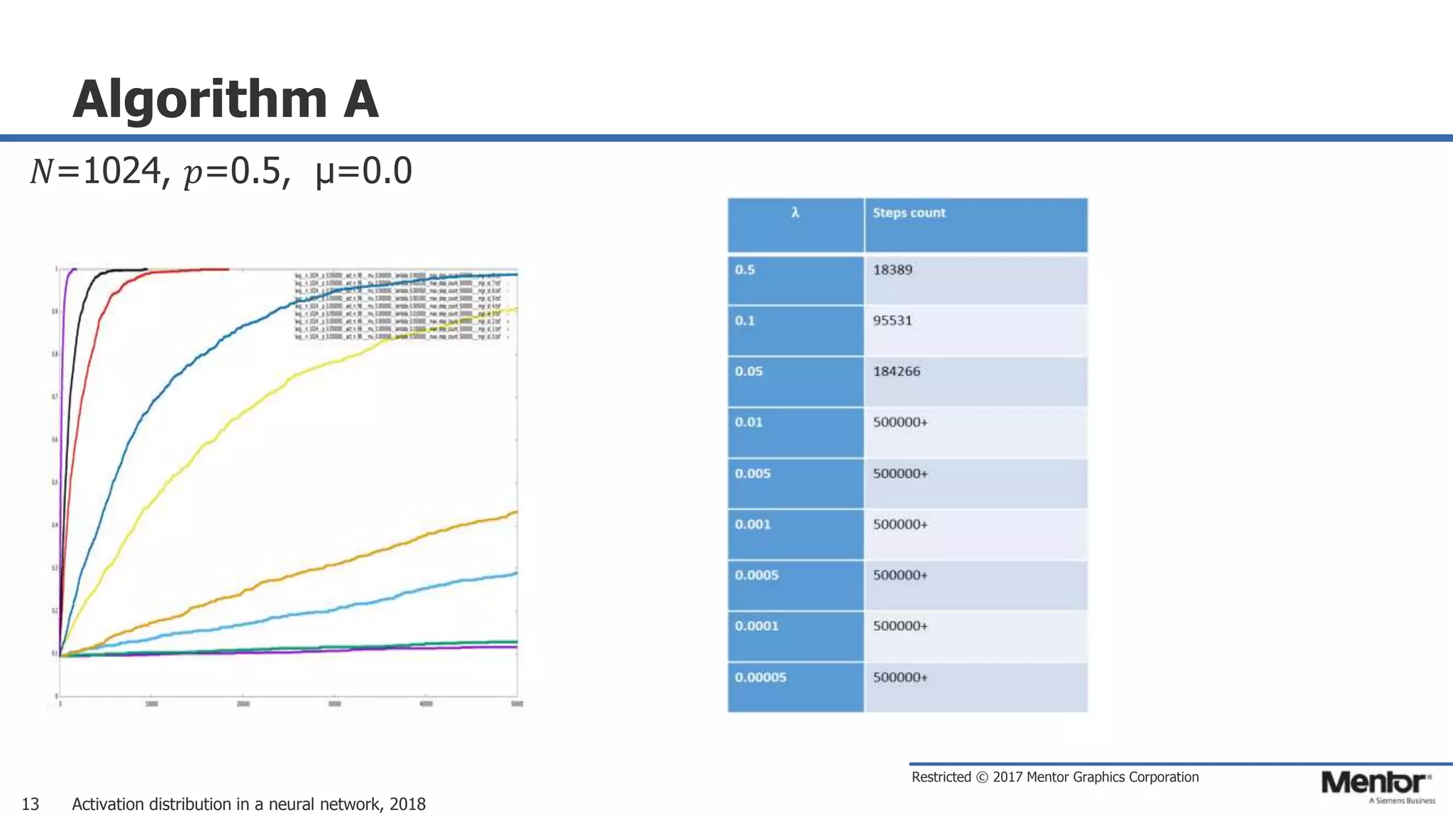 Restricted © 2017 Mentor Graphics Corporation
Algorithm A
𝑁=1024, 𝑝=0.5, μ=0.0
Activation distribution in a neural network, 201813
 