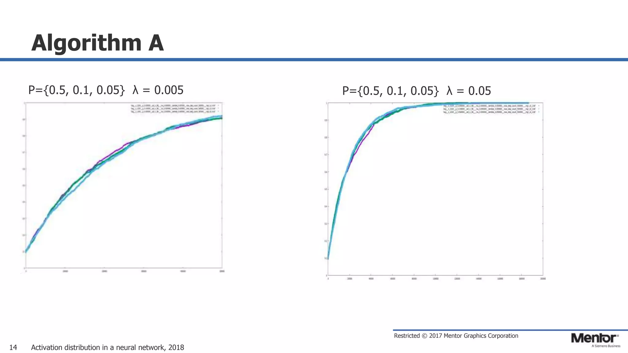 Restricted © 2017 Mentor Graphics Corporation
Algorithm A
Activation distribution in a neural network, 201814
P={0.5, 0.1, 0.05} λ = 0.005 P={0.5, 0.1, 0.05} λ = 0.05
 