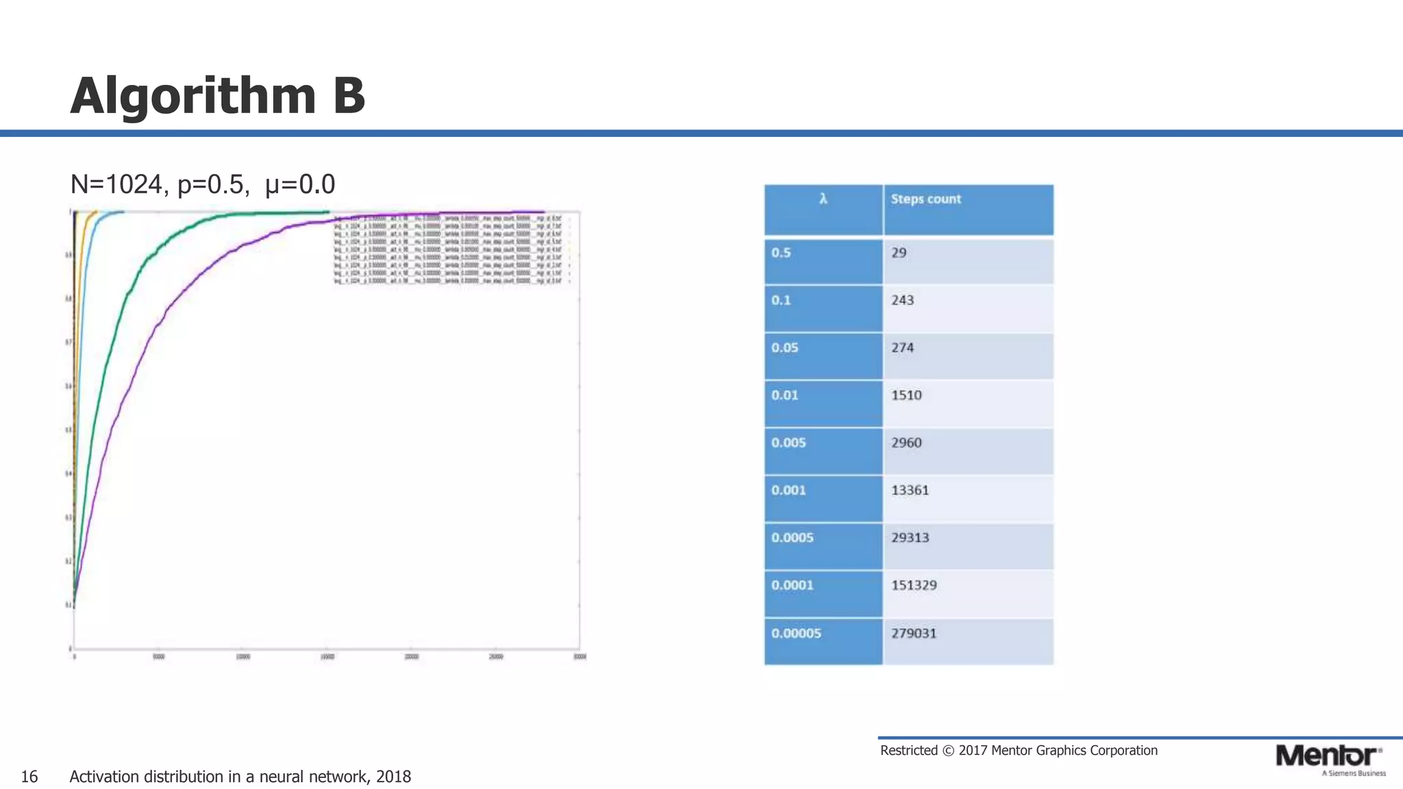 Restricted © 2017 Mentor Graphics Corporation
Algorithm B
Activation distribution in a neural network, 201816
N=1024, p=0.5, μ=0.0
 