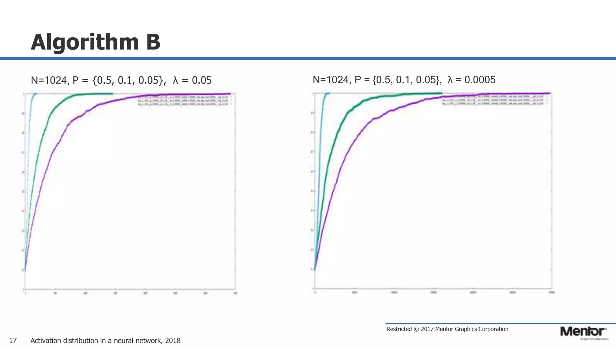 Restricted © 2017 Mentor Graphics Corporation
Algorithm B
Activation distribution in a neural network, 201817
N=1024, P = {0.5, 0.1, 0.05}, λ = 0.05 N=1024, P = {0.5, 0.1, 0.05}, λ = 0.0005
 