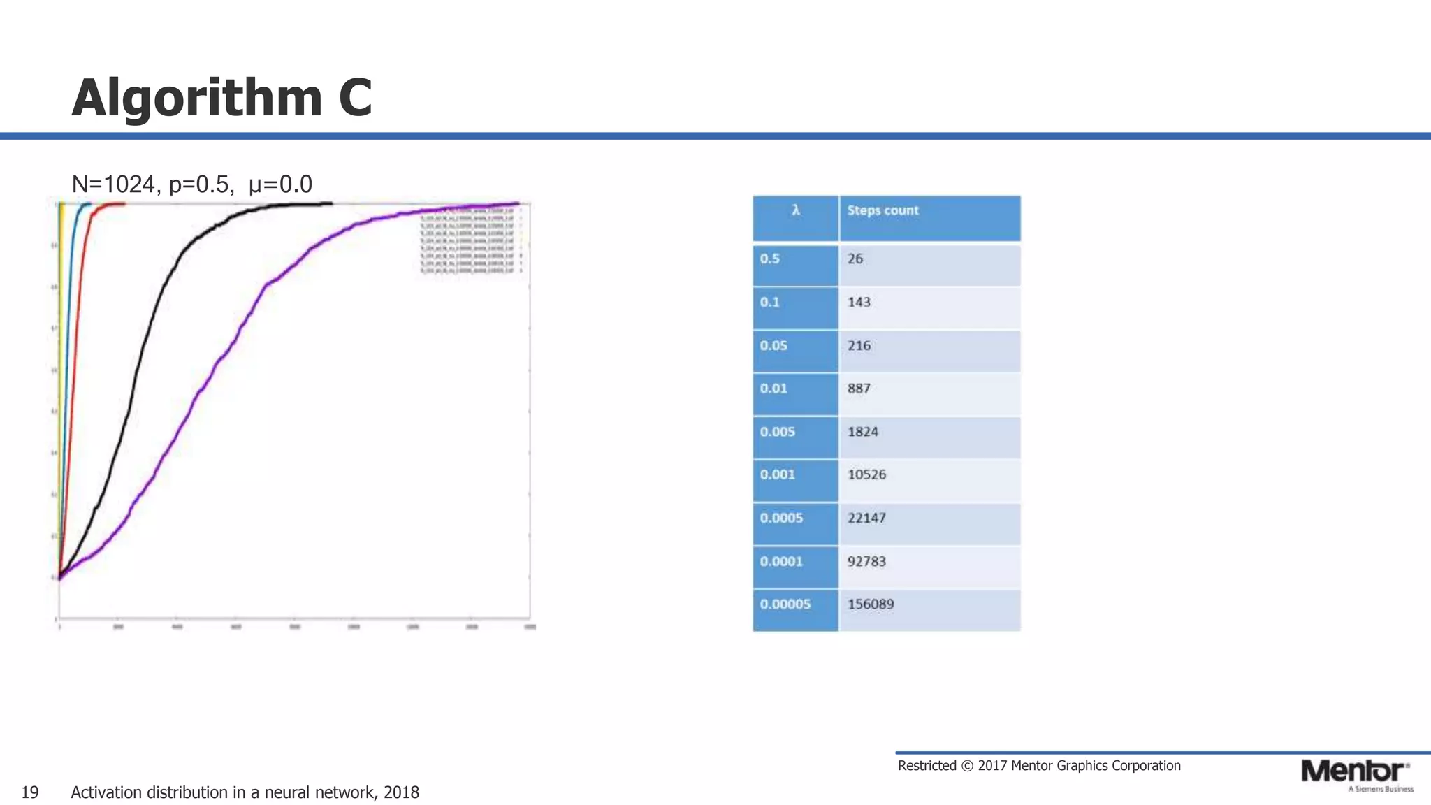 Restricted © 2017 Mentor Graphics Corporation
Algorithm C
Activation distribution in a neural network, 201819
N=1024, p=0.5, μ=0.0
 