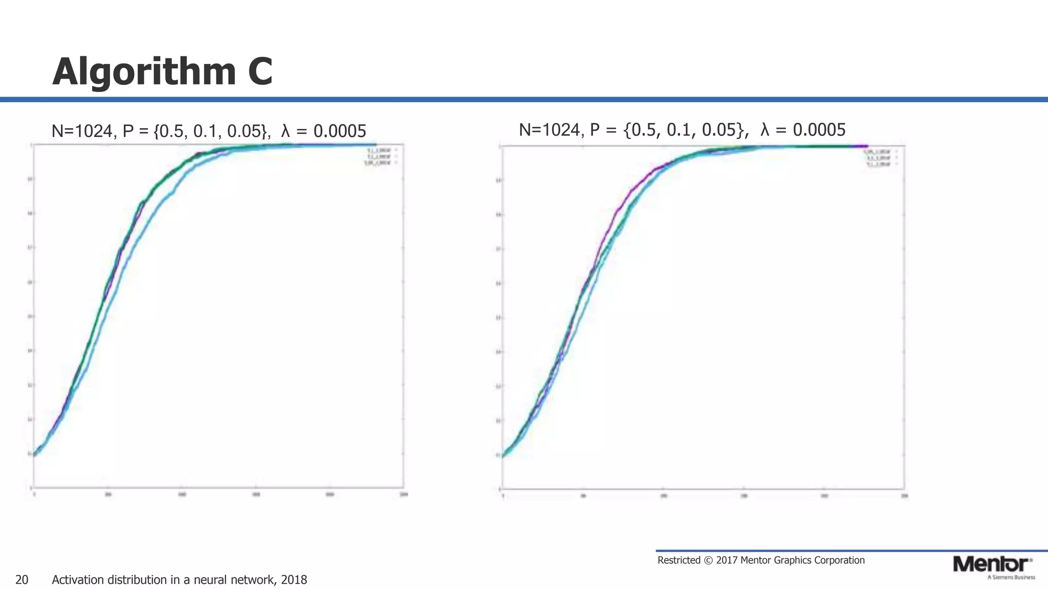 Restricted © 2017 Mentor Graphics Corporation
Algorithm C
Activation distribution in a neural network, 201820
N=1024, P = {0.5, 0.1, 0.05}, λ = 0.0005 N=1024, P = {0.5, 0.1, 0.05}, λ = 0.0005
 