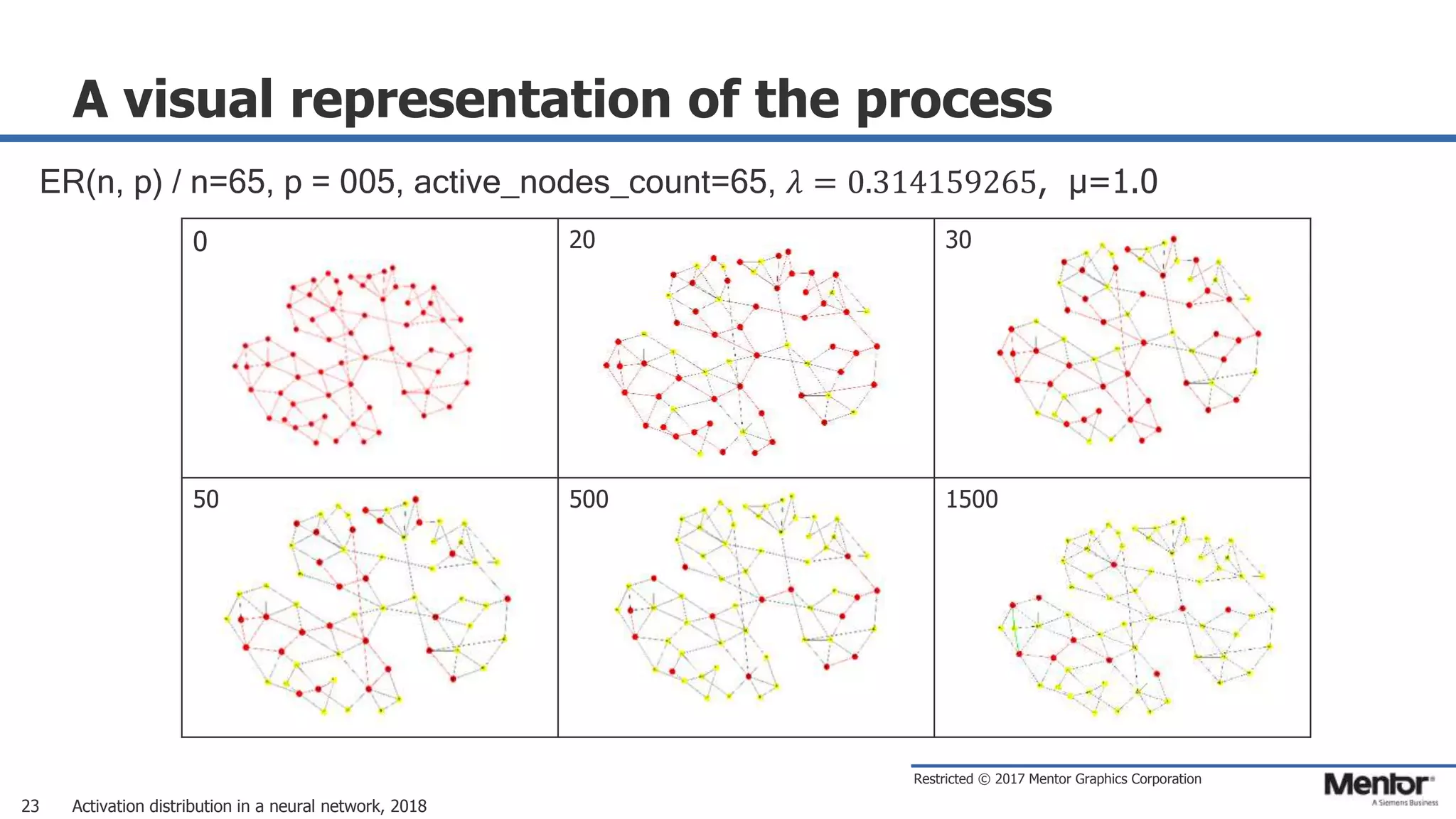 Restricted © 2017 Mentor Graphics Corporation
A visual representation of the process
ER(n, p) / n=65, p = 005, active_nodes_count=65, 𝜆 = 0.314159265, μ=1.0
Activation distribution in a neural network, 201823
0 20 30
50 500 1500
 