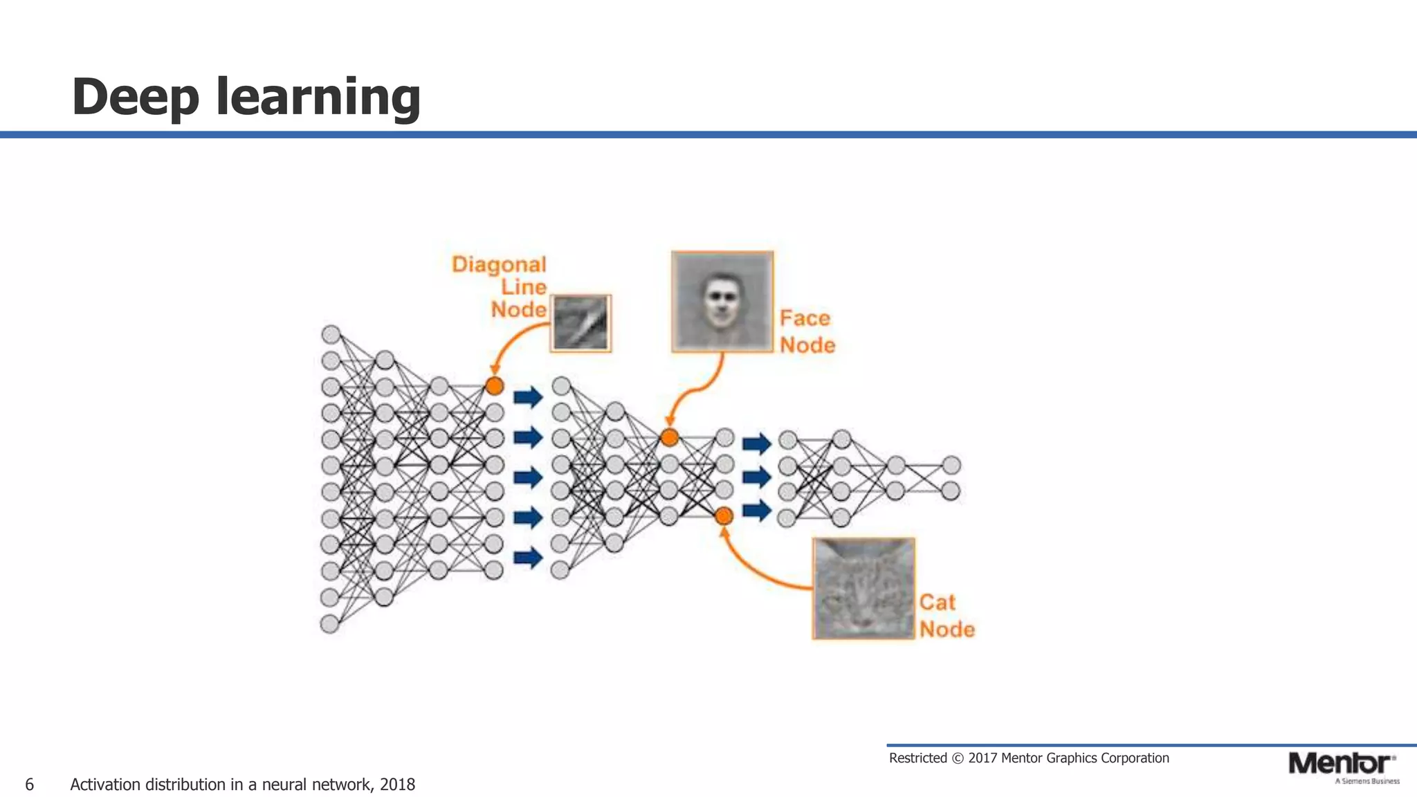 Restricted © 2017 Mentor Graphics Corporation
Deep learning
Activation distribution in a neural network, 20186
 