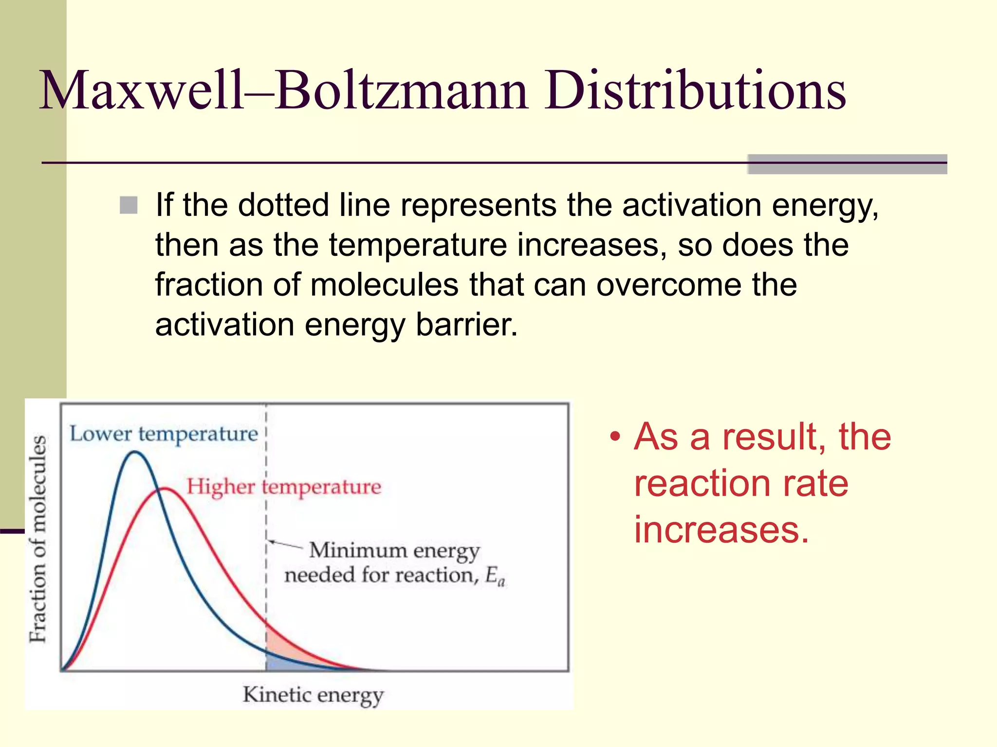 Maxwell–Boltzmann Distributions
 If the dotted line represents the activation energy,
then as the temperature increases, so does the
fraction of molecules that can overcome the
activation energy barrier.
• As a result, the
reaction rate
increases.
 
