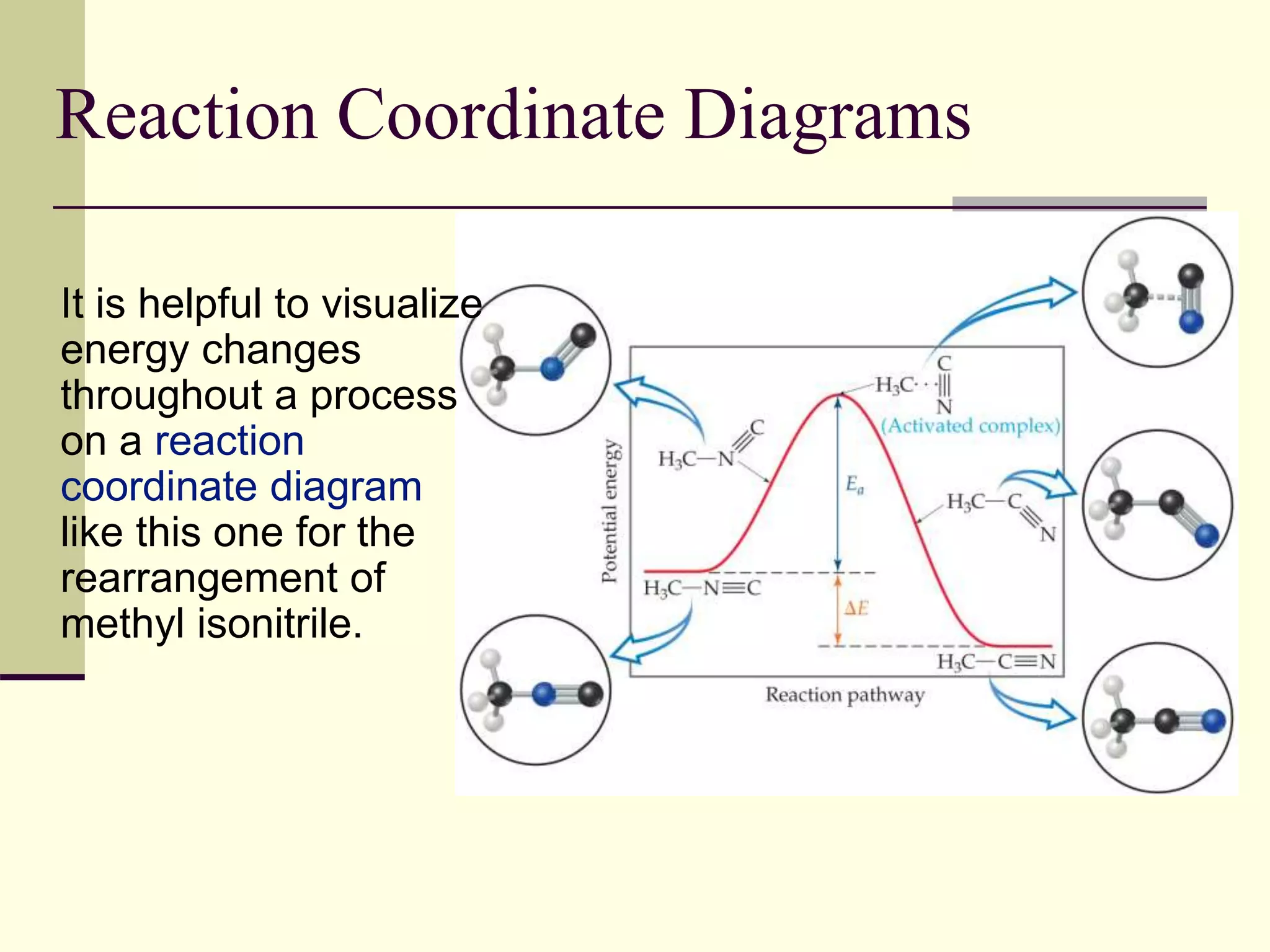 Reaction Coordinate Diagrams
It is helpful to visualize
energy changes
throughout a process
on a reaction
coordinate diagram
like this one for the
rearrangement of
methyl isonitrile.
 
