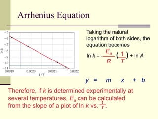 Arrhenius Equation
Taking the natural
logarithm of both sides, the
equation becomes
ln k = - ( ) + ln A
1
T
y = m x + b
Therefore, if k is determined experimentally at
several temperatures, Ea can be calculated
from the slope of a plot of ln k vs. .
Ea
R
1
T
 