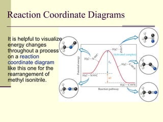 Reaction Coordinate Diagrams
It is helpful to visualize
energy changes
throughout a process
on a reaction
coordinate diagram
like this one for the
rearrangement of
methyl isonitrile.
 