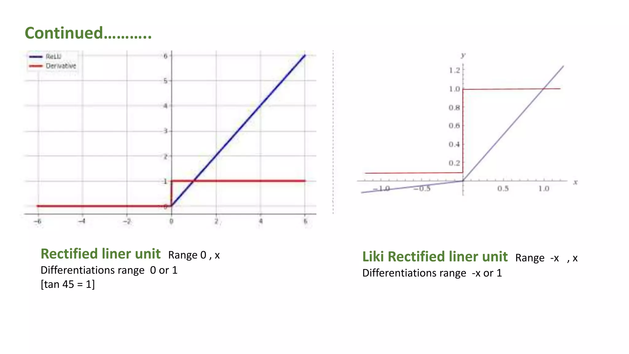 Rectified liner unit Range 0 , x
Differentiations range 0 or 1
[tan 45 = 1]
Liki Rectified liner unit Range -x , x
Differentiations range -x or 1
Continued………..
 