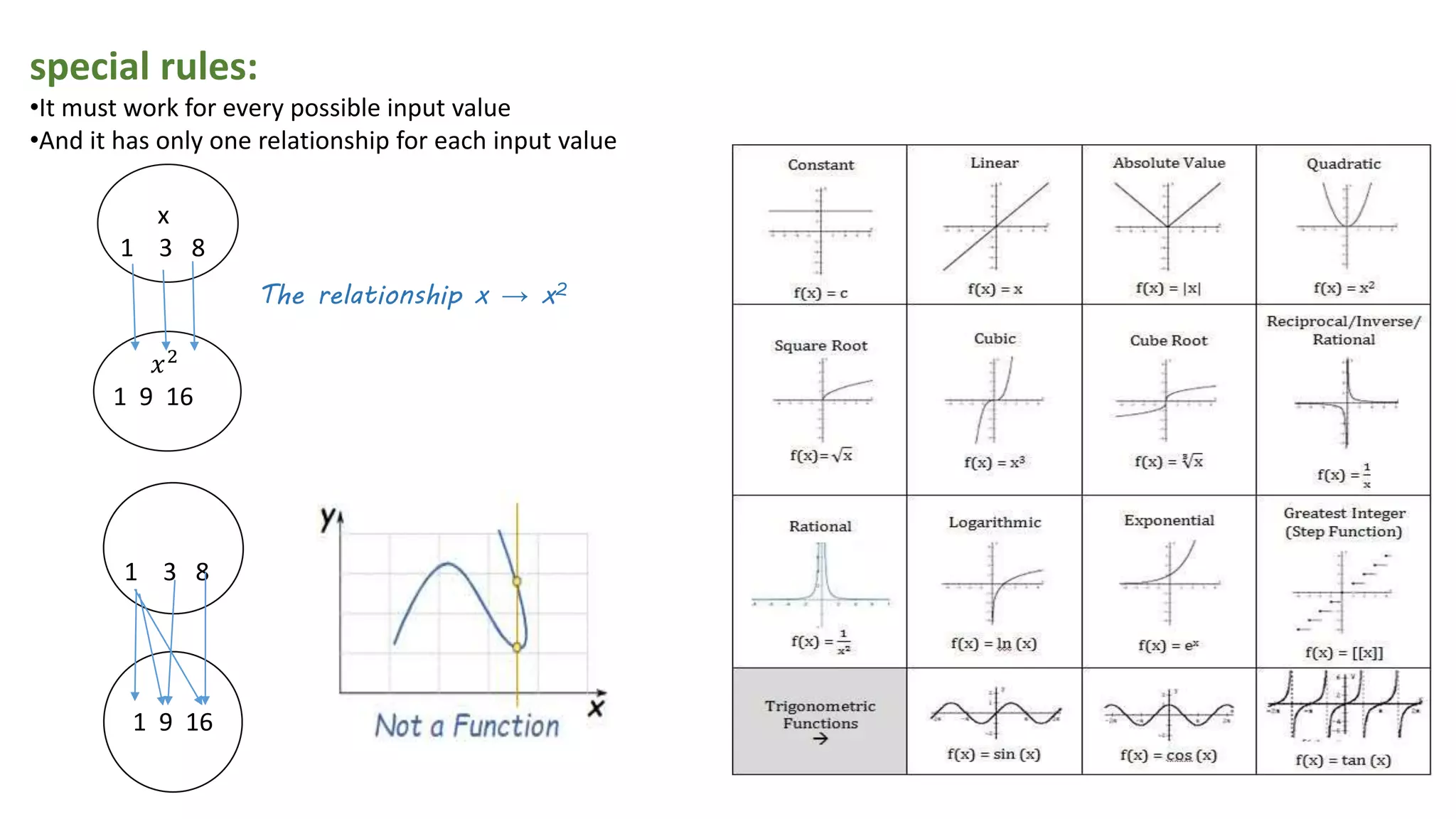 special rules:
•It must work for every possible input value
•And it has only one relationship for each input value
x
1 3 8
𝑥2
1 9 16
1 3 8
1 9 16
The relationship x → x2
 
