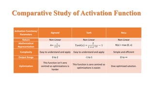 Activation functions and Training Algorithms for Deep Neural network | PPTX