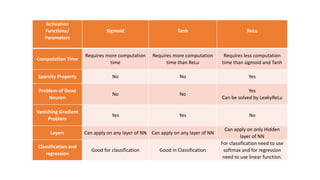 Activation functions and Training Algorithms for Deep Neural network | PPTX