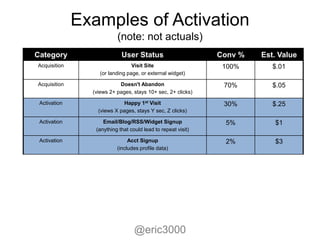Examples of Activation
                          (note: not actuals)
Category                    User Status                       Conv %   Est. Value
Acquisition                      Visit Site                    100%       $.01
                   (or landing page, or external widget)

Acquisition                Doesn't Abandon                     70%        $.05
                (views 2+ pages, stays 10+ sec, 2+ clicks)

 Activation                  Happy 1st Visit                   30%        $.25
                  (views X pages, stays Y sec, Z clicks)

 Activation         Email/Blog/RSS/Widget Signup               5%         $1
                 (anything that could lead to repeat visit)

 Activation                    Acct Signup                     2%         $3
                          (includes profile data)




                                  @eric3000
 