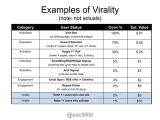Examples of Virality
                         (note: not actuals)
Category                   User Status                       Conv %   Est. Value
Acquisition                     Visit Site                    100%       $.01
                  (or landing page, or external widget)

Acquisition               Doesn't Abandon                     70%        $.05
               (views 2+ pages, stays 10+ sec, 2+ clicks)

 Activation                 Happy 1st Visit                   30%        $.25
                 (views X pages, stays Y sec, Z clicks)

 Activation        Email/Blog/RSS/Widget Signup               5%         $1
                (anything that could lead to repeat visit)

 Activation                   Acct Signup                     2%         $3
                         (includes profile data)

Engagement       Email Open / RSS view -> Clickthru           3%         $2
Engagement                  Repeat Visitor                    2%         $5
                       (3+ visits in first 30 days)

  Virality          Refer 1+ users who visit site             2%         $3
  Virality           Refer 1+ users who activate              1%         $10



                                 @eric3000
 