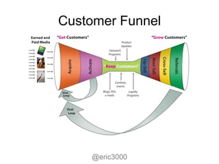 Customer Funnel




    @eric3000
 