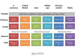E-                 2 Sided                              Mobile           User-gen
             commerce              Market              SaaS              app             content               Media


Empathy                         Interviews, qualitative results, quantitative scoring, surveys

               Loyalty,             Inventory,       Engagement,       Downloads,                            Traffic, visits,
                                                                                         Content, spam
Stickiness    conversion              listings          churn         churn, virality                           returns



              CAC, shares,                             Inherent         WoM, app                               Content,
                                   SEM, sharing                                          Invites, sharing
  Virality    reactivation                           virality, CAC     ratings, CAC                          virality, SEM


                (Money from transactions)              (Money from active users)               (Money from ad clicks)

             Transactions,         Transactions,    Upselling, CAC,                                         CPE, affiliate %,
 Revenue         CLV               Commission            CLV
                                                                       CLV, ARPDAU       Ads, donations
                                                                                                               eyeballs



    Scale    Affiliates, whit     Other verticals
                                                     API, magic #,    Spinoffs, publis   Analytics, user     Syndication,
                 e-label                             marketplace           hers              data              licenses




                                                    @eric3000
 