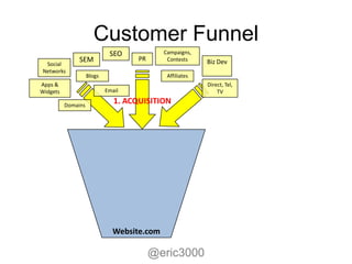 Customer Funnel
                             SEO            Campaigns,
               SEM                   PR      Contests     Biz Dev
 Social
Networks
                    Blogs                    Affiliates
Apps &                                                    Direct, Tel,
Widgets                     Email                             TV

          Domains
                               1. ACQUISITION




                              Website.com

                                          @eric3000
 