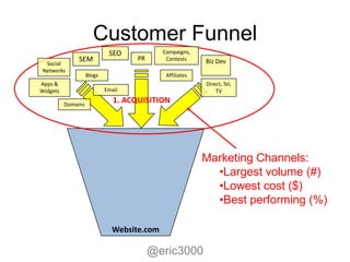 Customer Funnel
                             SEO            Campaigns,
               SEM                   PR      Contests     Biz Dev
 Social
Networks
                    Blogs                    Affiliates
Apps &                                                    Direct, Tel,
Widgets                     Email                             TV

          Domains
                               1. ACQUISITION




                                                          Marketing Channels:
                                                            •Largest volume (#)
                                                            •Lowest cost ($)
                                                            •Best performing (%)

                              Website.com

                                          @eric3000
 