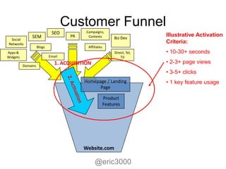 Customer Funnel
                             SEO           Campaigns,
               SEM                   PR     Contests          Biz Dev
                                                                             Illustrative Activation
 Social
Networks                                                                     Criteria:
                    Blogs                   Affiliates
Apps &                                                        Direct, Tel,   • 10-30+ seconds
Widgets                     Email                                 TV
                               1. ACQUISITION                                • 2-3+ page views
          Domains
                                                                             • 3-5+ clicks
                                          Homepage / Landing                 • 1 key feature usage
                                                Page

                                                         Product
                                                         Features




                                          Website.com

                                                @eric3000
 