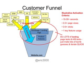 Customer Funnel
                             SEO           Campaigns,
               SEM                   PR     Contests          Biz Dev
                                                                              Illustrative Activation
 Social
Networks                                                                      Criteria:
                    Blogs                   Affiliates
Apps &                                                        Direct, Tel,    • 10-30+ seconds
Widgets                     Email                                 TV
                               1. ACQUISITION                                 • 2-3+ page views
          Domains
                                                                              • 3-5+ clicks
                                          Homepage / Landing                  • 1 key feature usage
                                                Page

                                                         Product             Do LOTS of landing
                                                         Features            page tests & A/B tests -
                                                                             just make lots of dumb
                                                                             guesses & iterate QUICK




                                          Website.com

                                                @eric3000
 