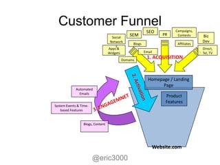 Customer Funnel                                                     Campaigns,
                                                         SEO
                                              SEM               PR     Contests     Biz
                                     Social
                                    Network                                         Dev
                                                Blogs                  Affiliates
                                       s
                                   Apps &                                           Direct,
                                   Widgets              Email                       Tel, TV
                                          Domains
                                                         1. ACQUISITION


                                                          Homepage / Landing
                                                                Page
             Automated
               Emails
                                                                 Product
                                                                 Features
System Events & Time-
    based Features


                  Blogs, Content




                                                            Website.com

                        @eric3000
 