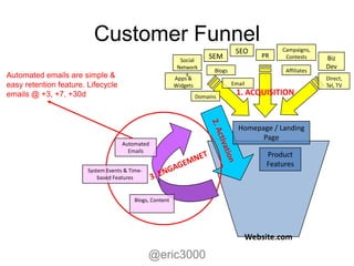 Customer Funnel                                                     Campaigns,
                                                                                 SEO
                                                                      SEM               PR     Contests     Biz
                                                             Social
                                                            Network                                         Dev
                                                                        Blogs                  Affiliates
Automated emails are simple &                                  s
                                                           Apps &                                           Direct,
easy retention feature. Lifecycle                          Widgets              Email                       Tel, TV
emails @ +3, +7, +30d                                             Domains
                                                                                 1. ACQUISITION


                                                                                  Homepage / Landing
                                                                                        Page
                                     Automated
                                       Emails
                                                                                         Product
                                                                                         Features
                        System Events & Time-
                            based Features


                                          Blogs, Content




                                                                                    Website.com

                                                @eric3000
 