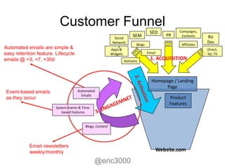 Customer Funnel                                                     Campaigns,
                                                                                 SEO
                                                                      SEM               PR     Contests     Biz
                                                             Social
                                                            Network                                         Dev
                                                                        Blogs                  Affiliates
Automated emails are simple &                                  s
                                                           Apps &                                           Direct,
easy retention feature. Lifecycle                          Widgets              Email                       Tel, TV
emails @ +3, +7, +30d                                             Domains
                                                                                 1. ACQUISITION


                                                                                  Homepage / Landing
                                                                                        Page
Event-based emails                   Automated
                                       Emails
as they occur                                                                            Product
                                                                                         Features
                        System Events & Time-
                            based Features


                                          Blogs, Content




           Email newsletters
           weekly/monthly                                                           Website.com

                                                @eric3000
 