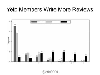 Yelp Members Write More Reviews




            @eric3000
 
